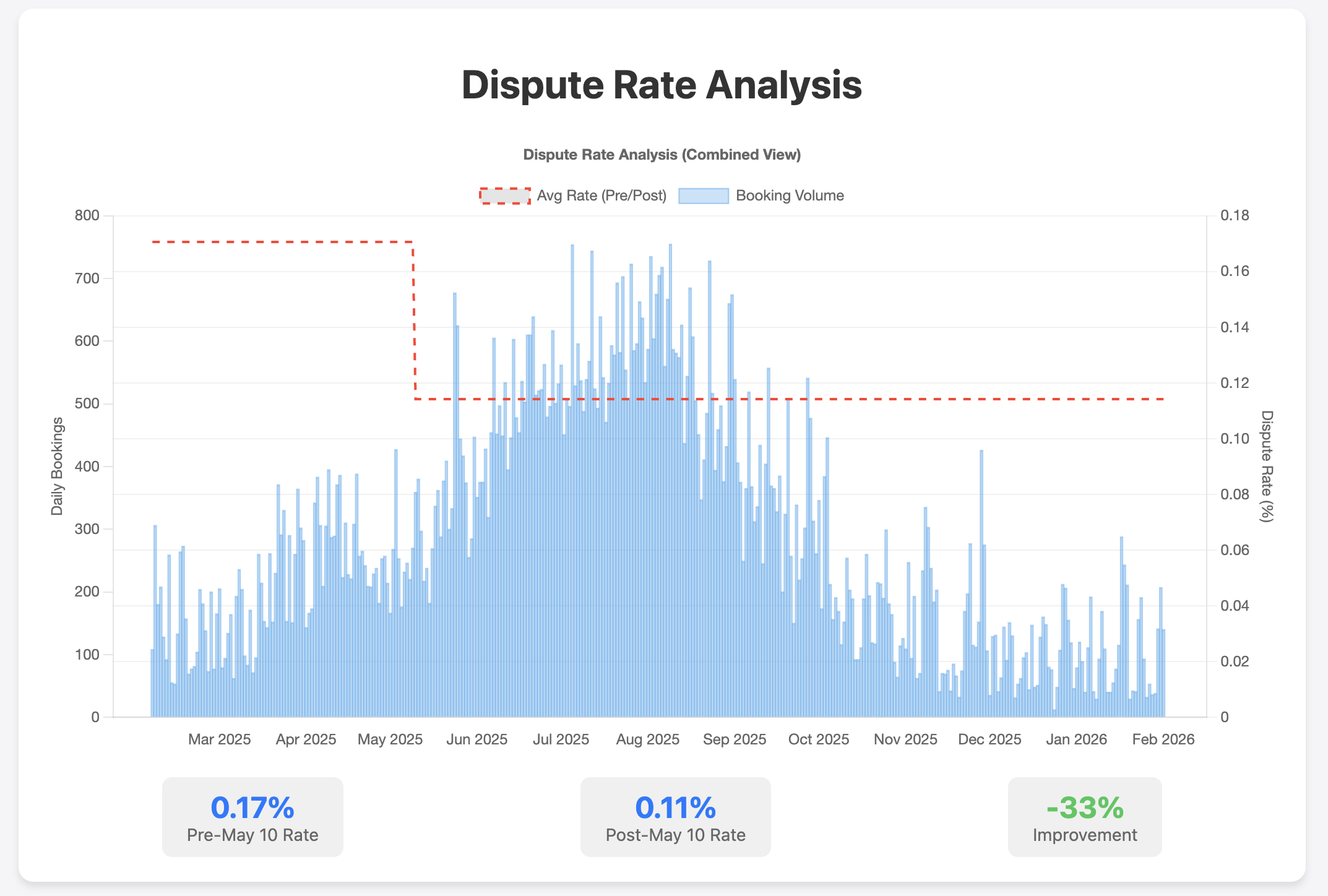 Dispute Rate Analysis Graph